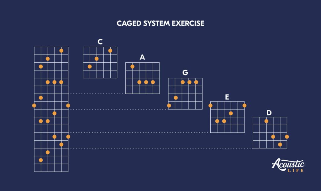 What is the CAGED system for guitar – visual explanation chart
