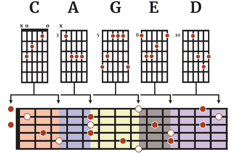 Understanding the CAGED method for beginners on fretboard